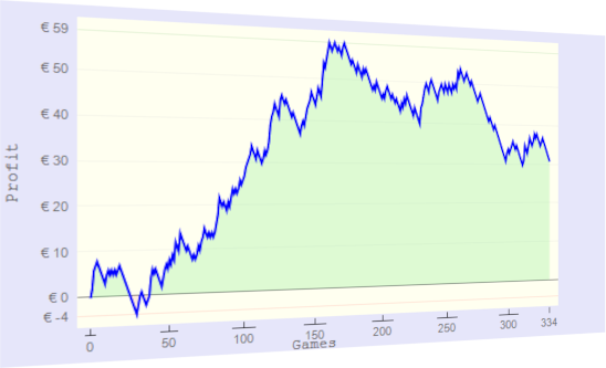 Spin Equity - Spin and Go Profitable Line Chart